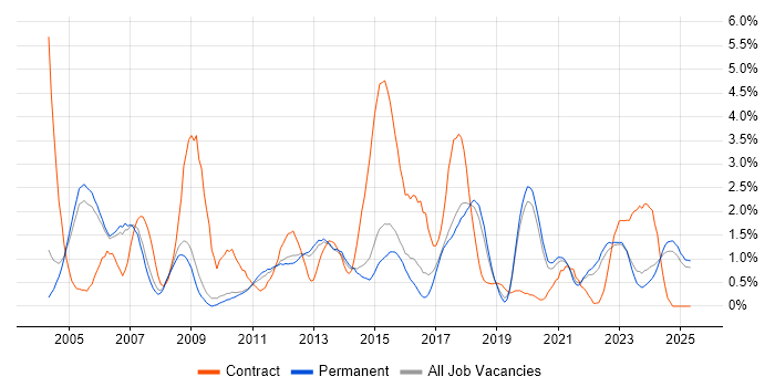 Job vacancy trend for Microsoft Project in Staffordshire Job vacancy trend for Microsoft Project in Staffordshire