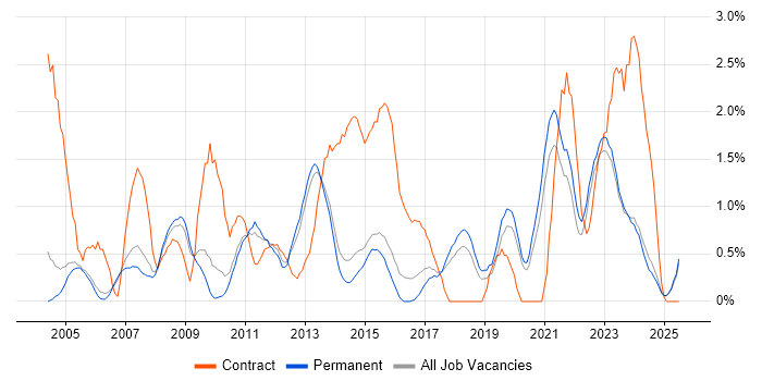 Job vacancy trend for MS Visio in Staffordshire Job vacancy trend for MS Visio in Staffordshire