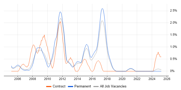 Job vacancy trend for MySQL Developer in Staffordshire