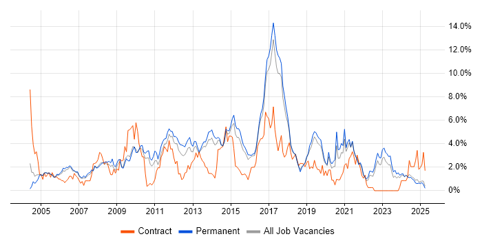Job vacancy trend for MySQL in Staffordshire