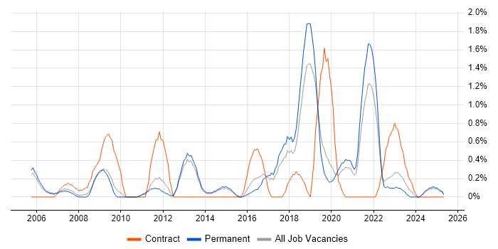 Job vacancy trend for NAS in Staffordshire