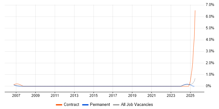 Job vacancy trend for NEBOSH in Staffordshire Job vacancy trend for NEBOSH in Staffordshire