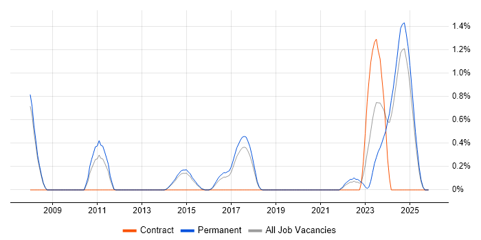 Nessus job vacancy trend in Staffordshire