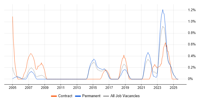 Job vacancy trend for Network Infrastructure Engineer in Staffordshire Job vacancy trend for Network Infrastructure Engineer in Staffordshire