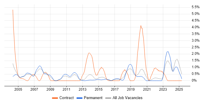 Job vacancy trend for Network Management in Staffordshire Job vacancy trend for Network Management in Staffordshire