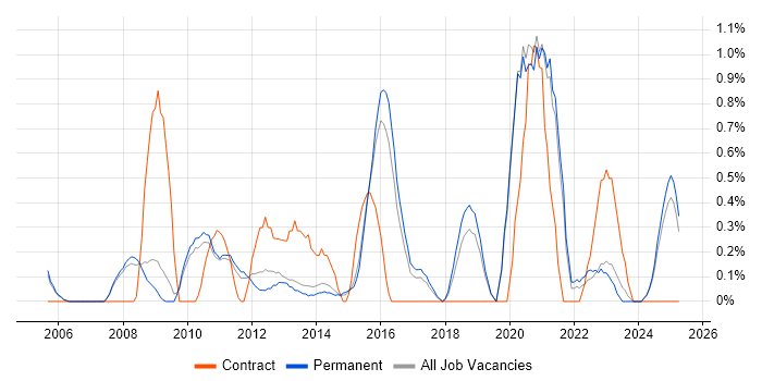 Job vacancy trend for Network Monitoring in Staffordshire Job vacancy trend for Network Monitoring in Staffordshire