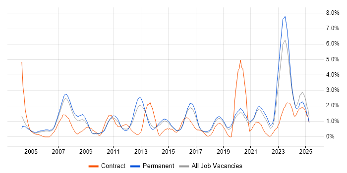 Job vacancy trend for Network Security in Staffordshire Job vacancy trend for Network Security in Staffordshire