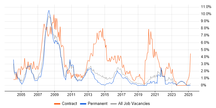 Job vacancy trend for NHS in Staffordshire Job vacancy trend for NHS in Staffordshire