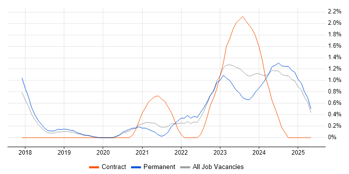 Job vacancy trend for NIST in Staffordshire Job vacancy trend for NIST in Staffordshire