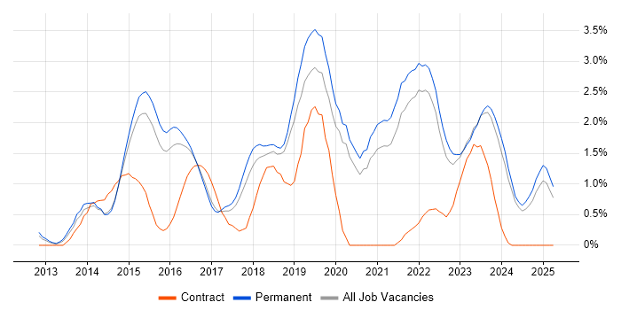 Job vacancy trend for Node.js in Staffordshire Job vacancy trend for Node.js in Staffordshire