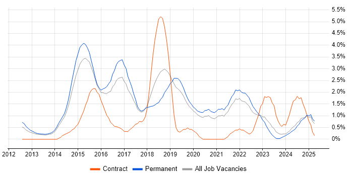 Job vacancy trend for NoSQL in Staffordshire Job vacancy trend for NoSQL in Staffordshire