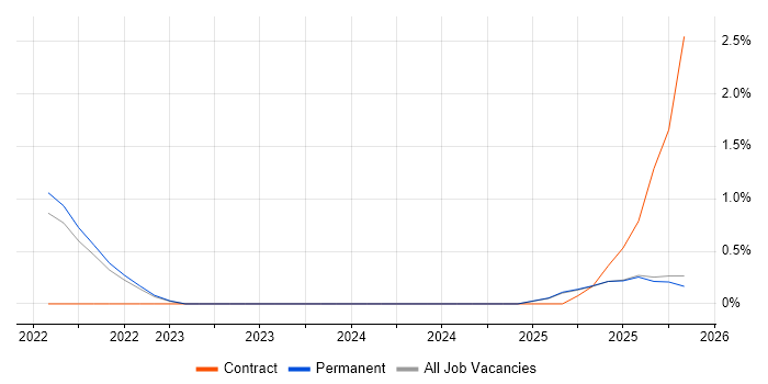 Observability job vacancy trend in Staffordshire