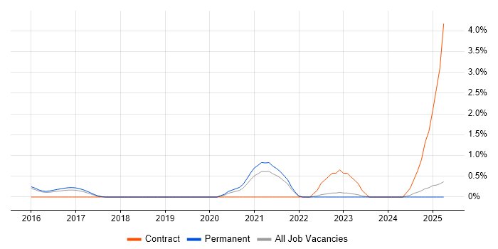 Job vacancy trend for OCI in Staffordshire Job vacancy trend for OCI in Staffordshire