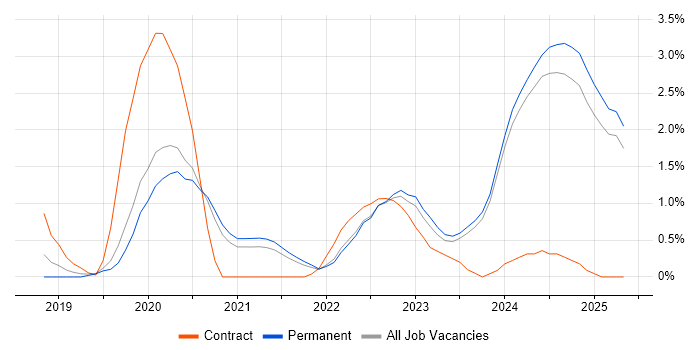 Job vacancy trend for Onboarding in Staffordshire Job vacancy trend for Onboarding in Staffordshire