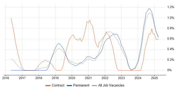 Job vacancy trend for OneDrive in Staffordshire Job vacancy trend for OneDrive in Staffordshire