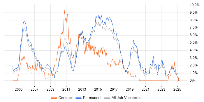 Job vacancy trend for OO in Staffordshire Job vacancy trend for OO in Staffordshire
