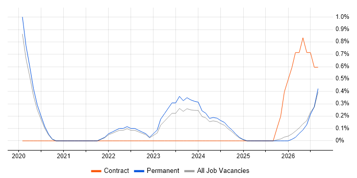 Operational Resilience job vacancy trend in Staffordshire