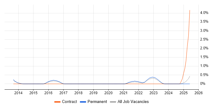 Job vacancy trend for Operational Stability in Staffordshire Job vacancy trend for Operational Stability in Staffordshire
