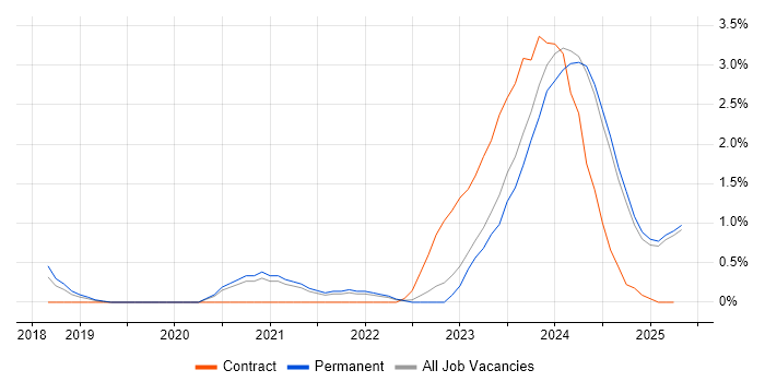 Job vacancy trend for Operational Technology in Staffordshire Job vacancy trend for Operational Technology in Staffordshire