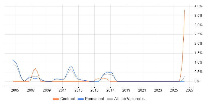Oracle Assets job vacancy trend in Staffordshire