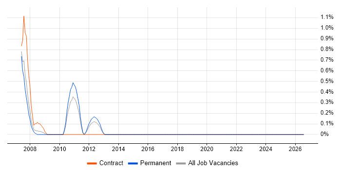 Oracle BI Publisher job vacancy trend in Staffordshire