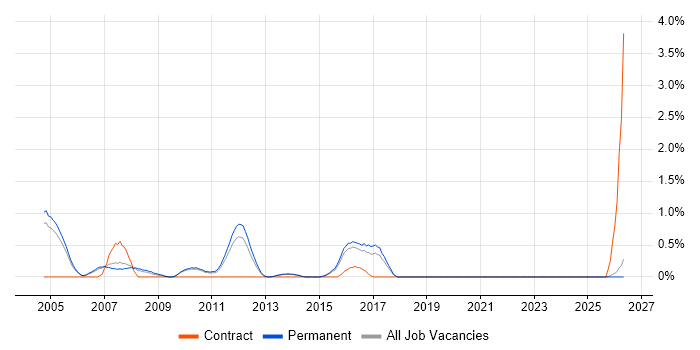 Oracle Cash Management job vacancy trend in Staffordshire