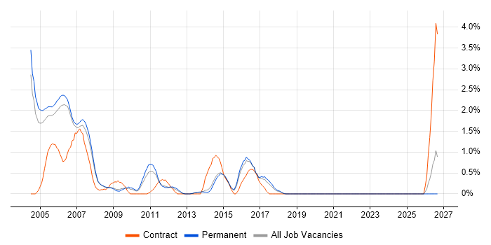 Oracle Consultant job vacancy trend in Staffordshire