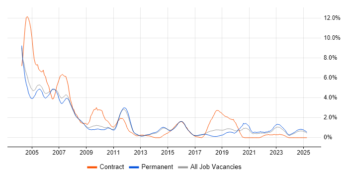 Job vacancy trend for Oracle Database in Staffordshire Job vacancy trend for Oracle Database in Staffordshire