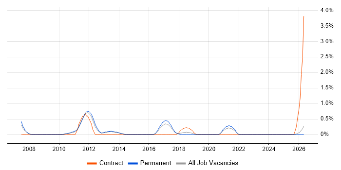 Oracle ERP job vacancy trend in Staffordshire