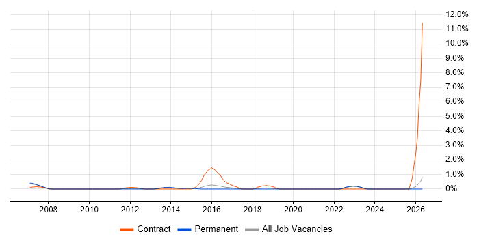 Oracle Fusion job vacancy trend in Staffordshire