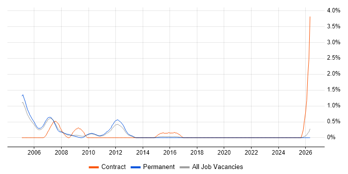 Oracle General Ledger job vacancy trend in Staffordshire
