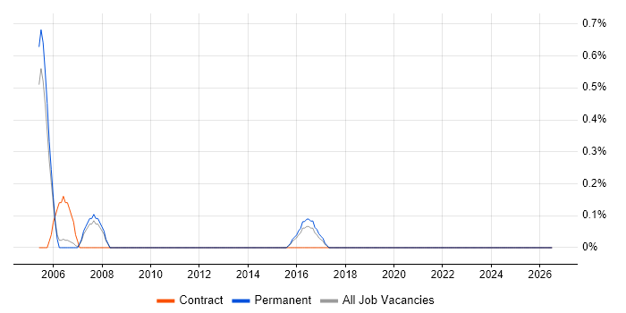 Oracle HRMS Consultant job vacancy trend in Staffordshire