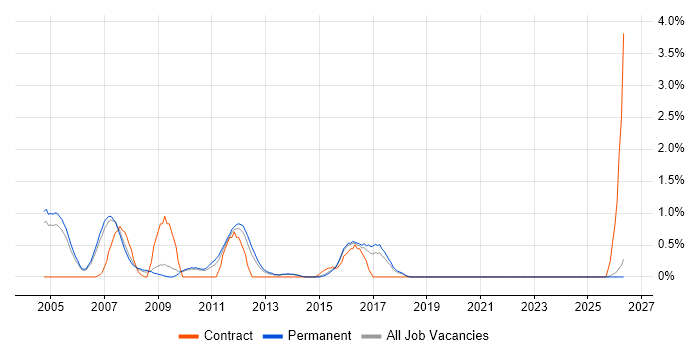 Oracle Payables job vacancy trend in Staffordshire