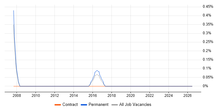 Oracle Payroll Consultant job vacancy trend in Staffordshire