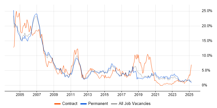 Job vacancy trend for Oracle in Staffordshire