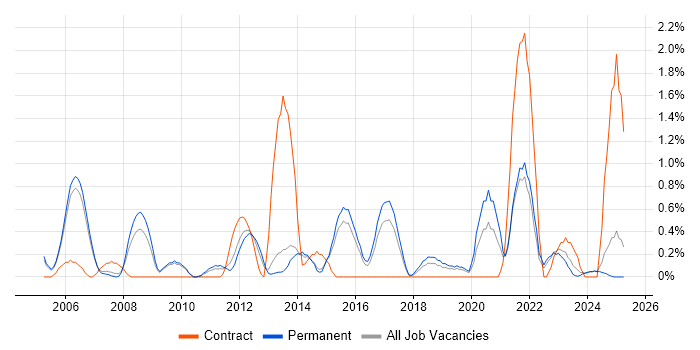 Job vacancy trend for Order Management in Staffordshire Job vacancy trend for Order Management in Staffordshire