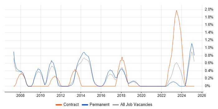 Job vacancy trend for OWASP in Staffordshire Job vacancy trend for OWASP in Staffordshire