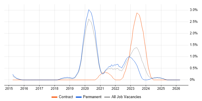 Palo Alto job vacancy trend in Staffordshire
