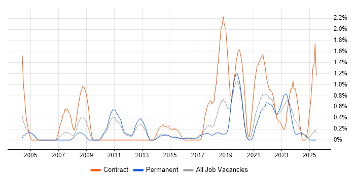 Job vacancy trend for Patch Management in Staffordshire