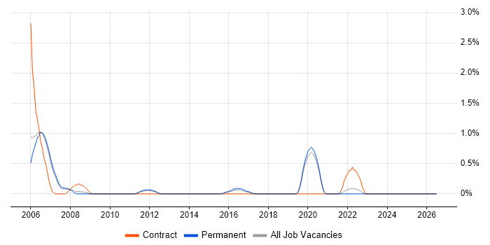 Payroll Consultant job vacancy trend in Staffordshire