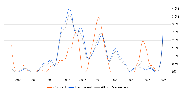 PCI DSS job vacancy trend in Staffordshire