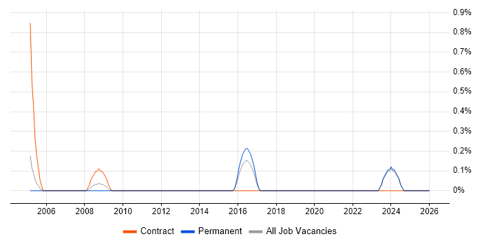 Pega job vacancy trend in Staffordshire