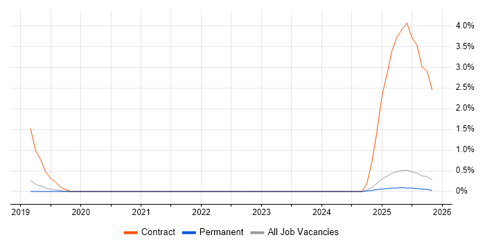 Peregrine job vacancy trend in Staffordshire
