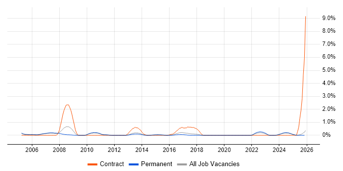 Performance Improvement job vacancy trend in Staffordshire