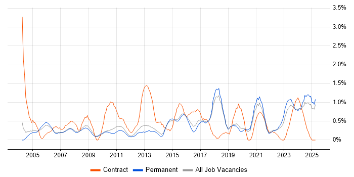 Job vacancy trend for Performance Management in Staffordshire Job vacancy trend for Performance Management in Staffordshire
