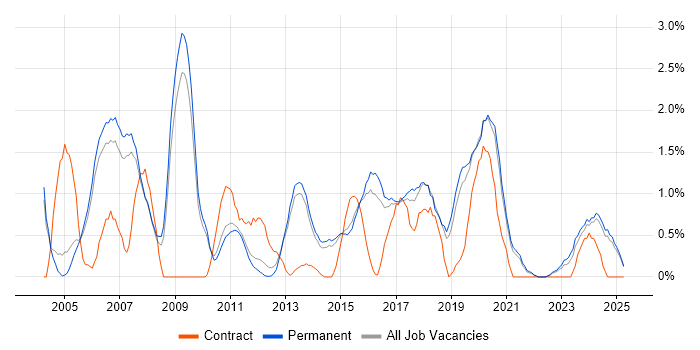 Job vacancy trend for Performance Monitoring in Staffordshire Job vacancy trend for Performance Monitoring in Staffordshire
