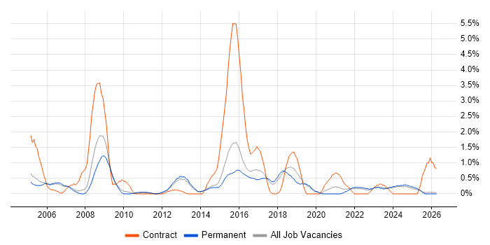 Performance Testing job vacancy trend in Staffordshire