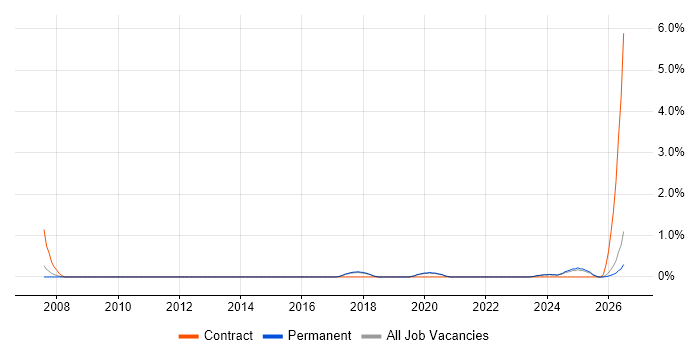 Personalization job vacancy trend in Staffordshire