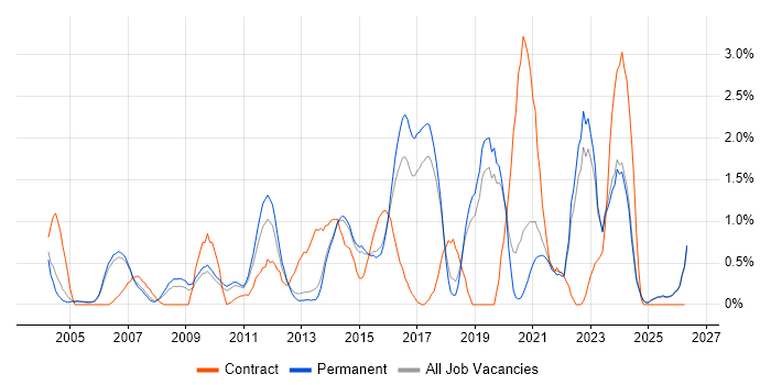 Pharmaceutical job vacancy trend in Staffordshire