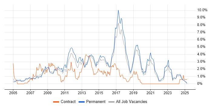 Job vacancy trend for PHP Developer in Staffordshire